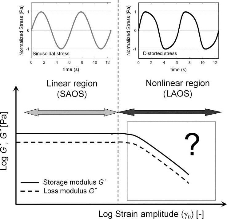 Figure 1. The torque signal distorts as imposed deformation increases