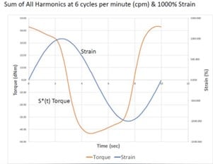 Torque without higher harmonics