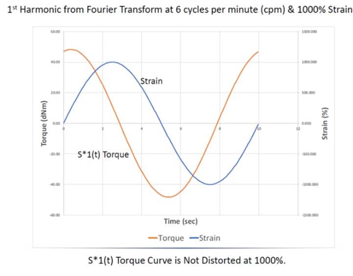 Torque with all odd higher harmonics