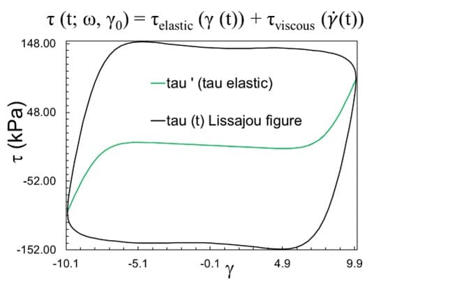 Fourier series formulas