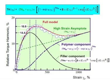 Figure 4. Local maximum in I3/1 versus strain reflects filler-filler interaction