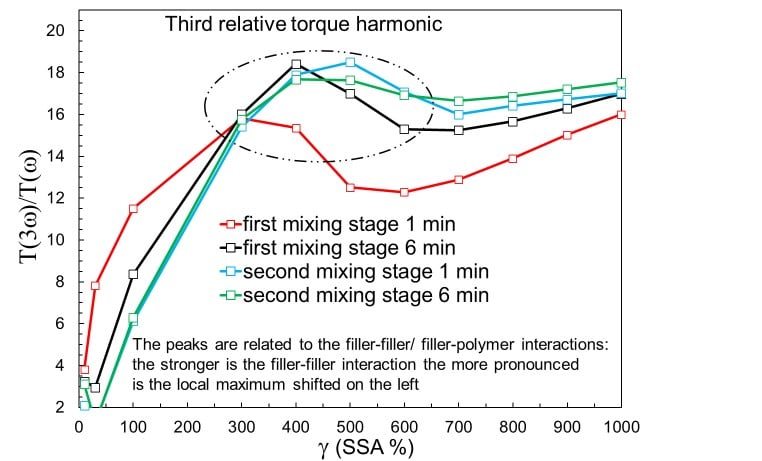 Figure 1. Third relative torque harmonic versus strain for samples taken along the mixing line