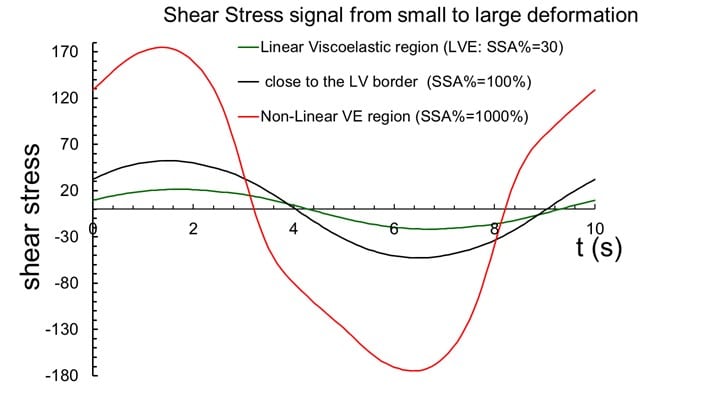 Figure 1. Distorted stress waveforms relate to changes in microstructure and polymer topology