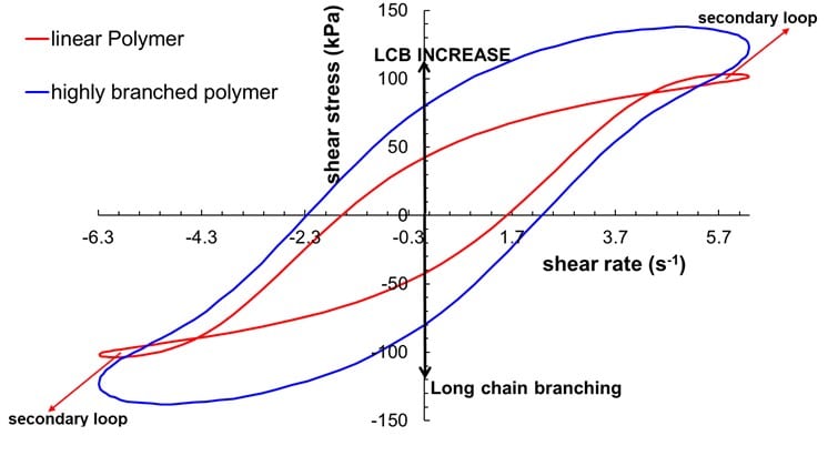Figure 2. Lissajous-Bowditch figures: secondary loops indicate a linear macrostructure