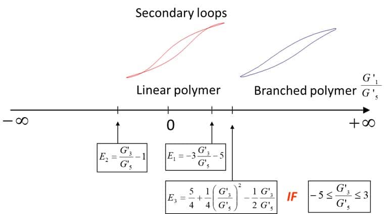 Figure 3. Criterion for the onset of secondary loops (Stadler and Burhin et al., 2008)