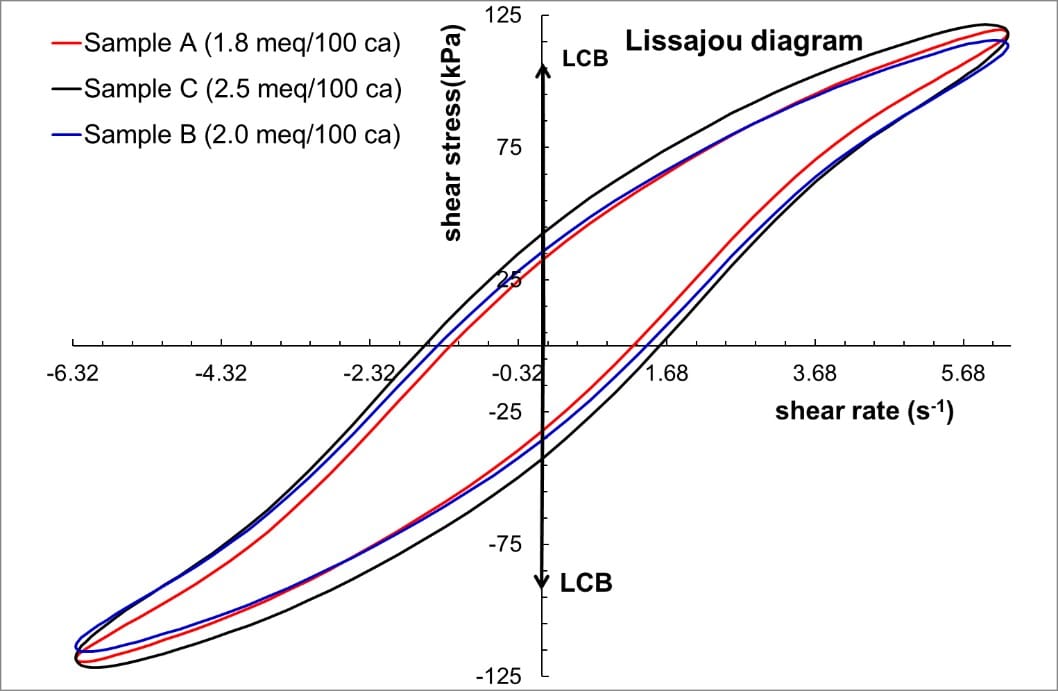 Figure 1. Lissajous figures of PBD samples A to C