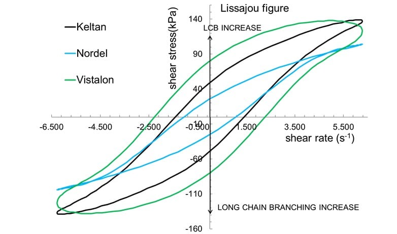 Figure 2. Lissajous plots of Nordel (linear) and Vistalon (branched) EPDM
