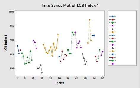 Figure 3. LCB index tracked across EPDM production lots