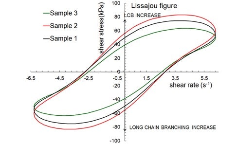 Figure 4. Lissajous figures of e-NBR samples with 28% to 39% ACN