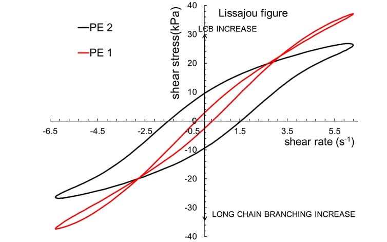 Figure 5. Lissajous plots of linear (sample 1) and branched (sample 2) PE