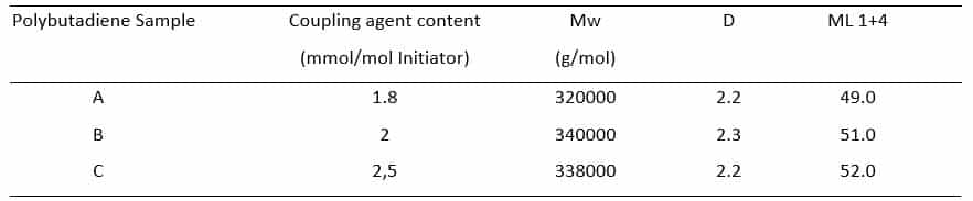 Table 1. Molecular structure of the three PBD (Li-BR) samples
