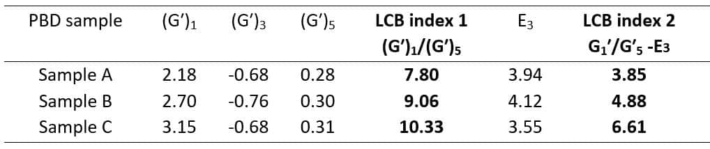 Table 2. LCB indexes of the PBD samples