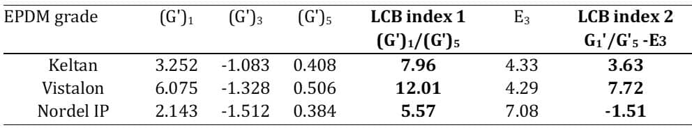 Table 3. LCB indexes of the EPDM grades