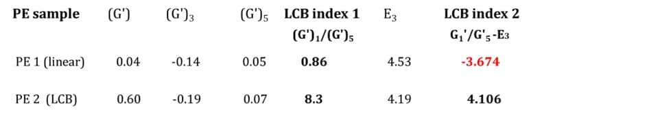 Table 4. LCB index comparison of the PE samples