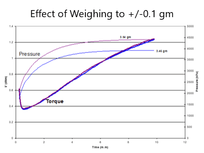 Figure 4. Test curves of the sponge rubber compound.