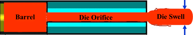 Figure 1. Extruding rubber through a die orifice