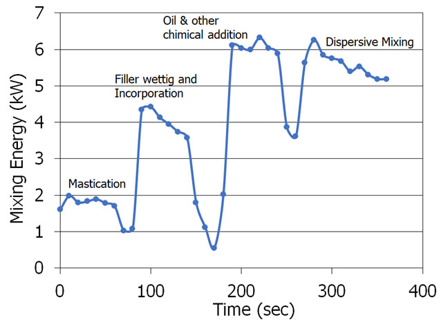 Figure 1. Typical mixing profile for an internal mixer