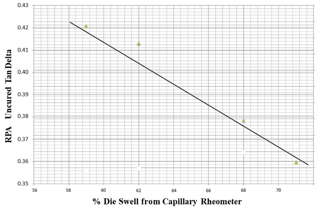 Figure 3. Die Swell from capillary rheometer vs RPA Tan Delta