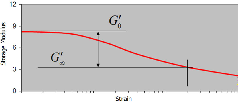 Figure 2. Payne effect: storage modulus decreases with increasing strain