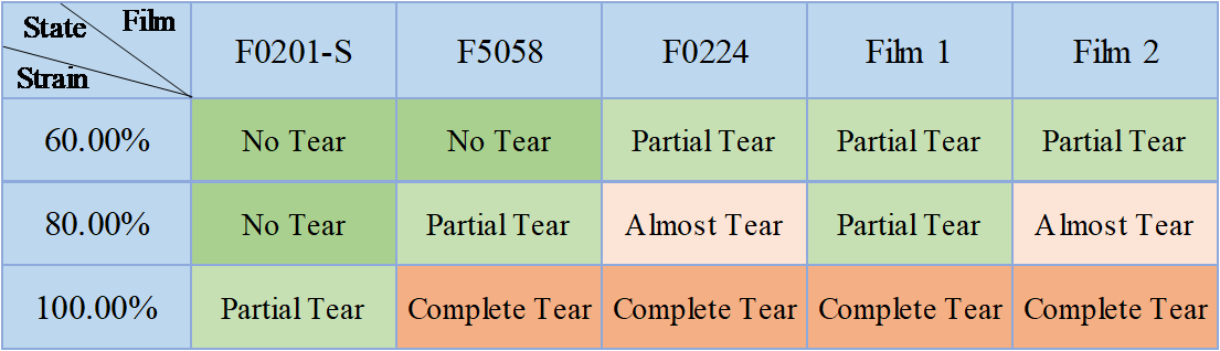 Table 4. Tearing resistance performance (lower film) of the different barrier films