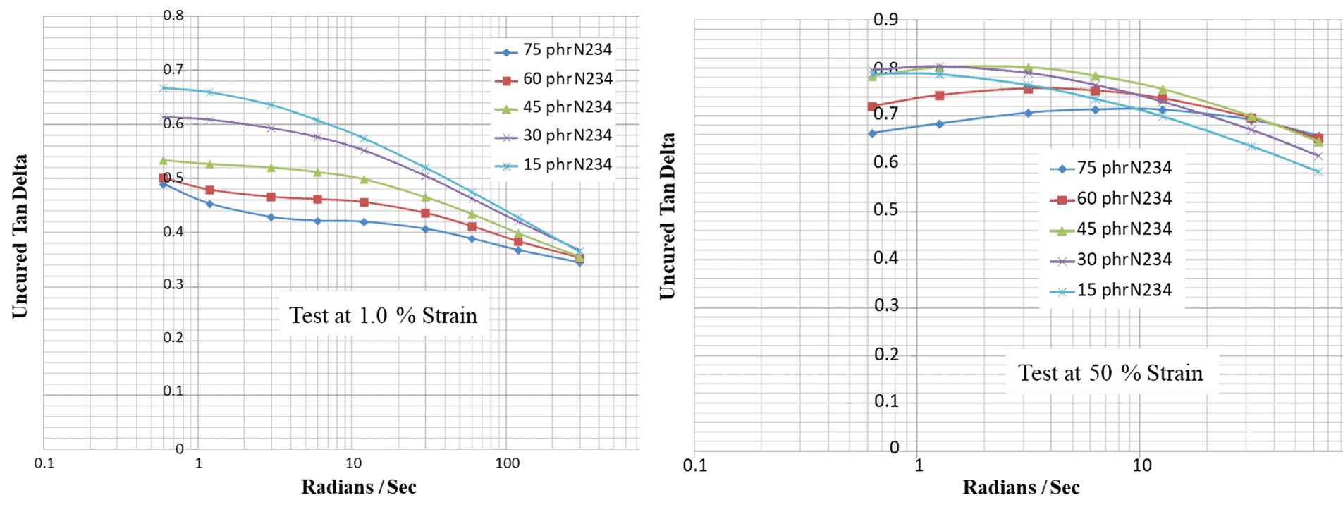 Figure 4. Results of increasing concentration of filler on uncured Tan Delta at 1.0% and 50%
