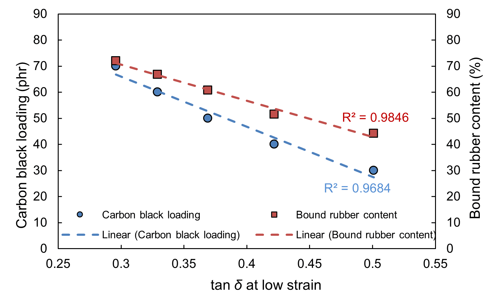 Carbon black loading and bound rubber content versus tan δ at low strain