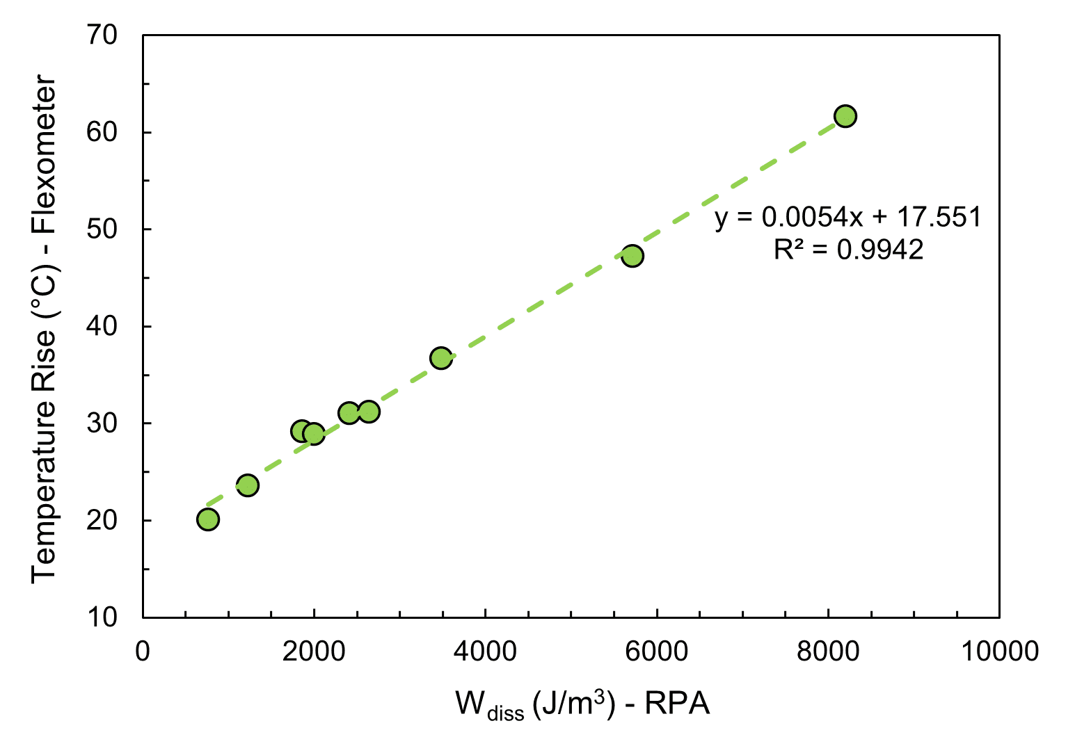Flexometer temperature rise versus RPA dissipated energy