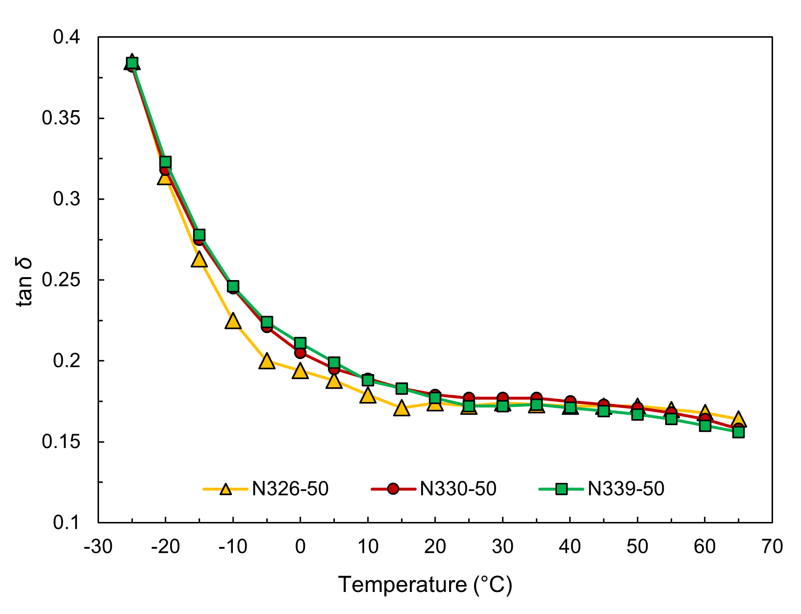 tan δ versus temperature for N326, N330 and N339 carbon black compounds