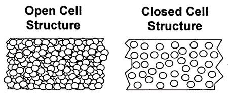 Figure 1. Sponge Rubber Compound Chemical Reactions at Curing Process