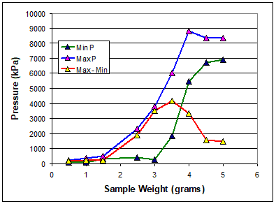 Figure 3. Effect of Sample Weight on Pressure