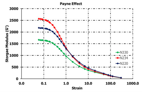 Figure 4. Payne effect for different grades of carbon black