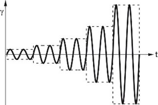 Figure 3. Strain sweep profile typical in Payne effect measurement