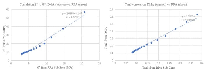 Figure 1. Comparison of test results from DMA and RPA with Sub-Zero Technology