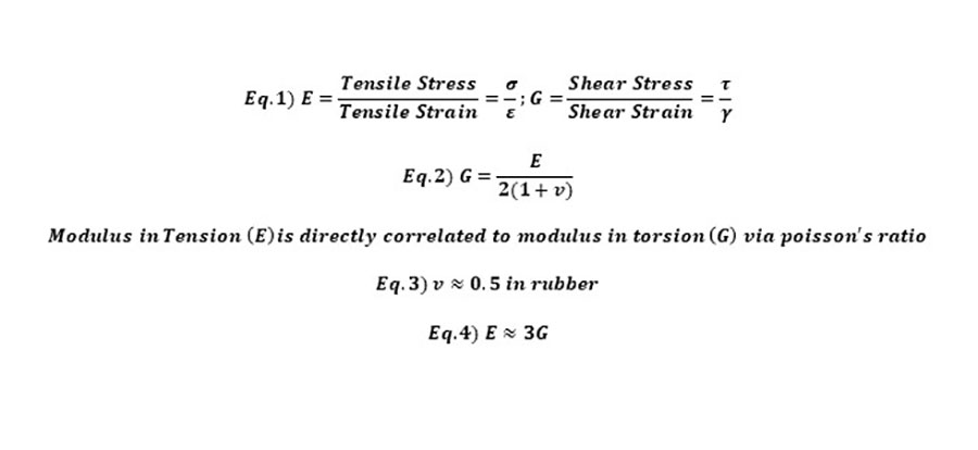 Rheology Scientists & Engineers