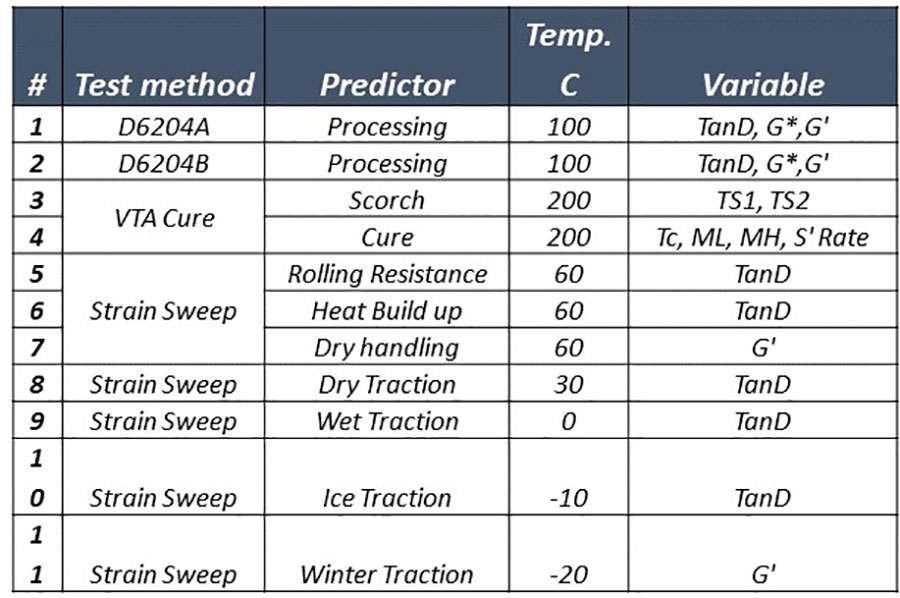 Table 1. Sample tire performance predictor test method