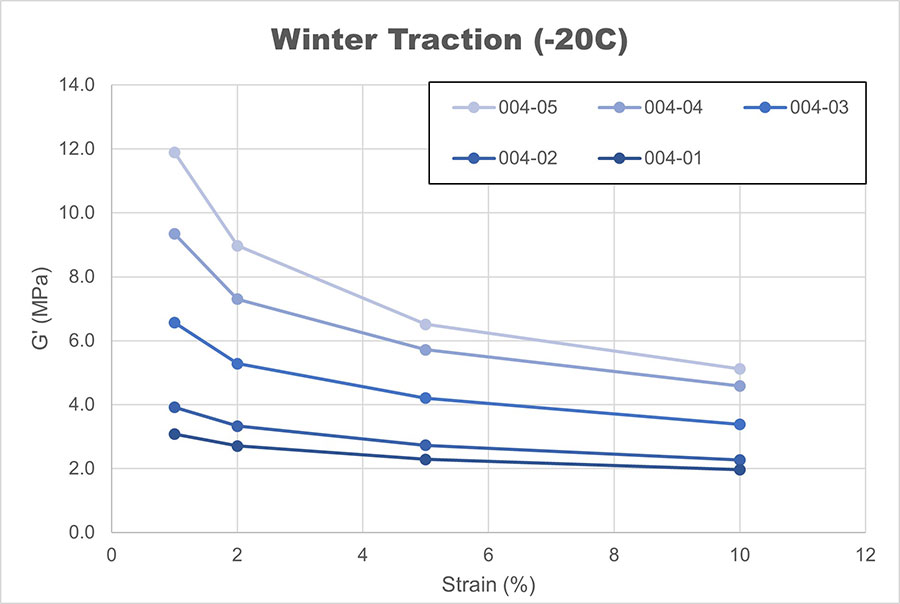 Figure 1. Winter traction of 5 formulations with increasing (1–5) loading levels of silica
