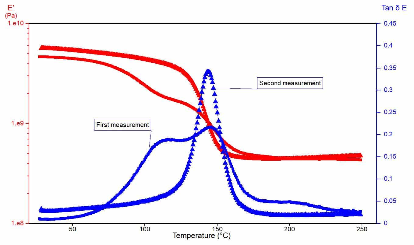 E′ and tan δ versus temperature for two successive runs on one epoxy specimen
