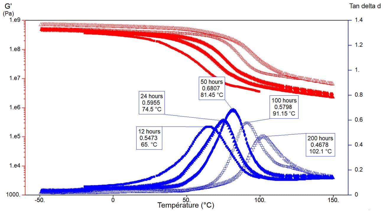 G′ and tan δ of PVC at five aging times