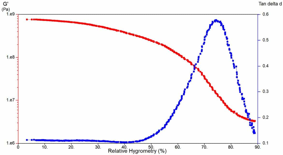 G′ and tan δ of chitosan versus relative humidity
