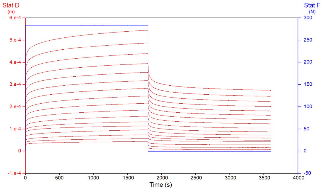 Static displacement versus time at temperatures from 15 to 95°C