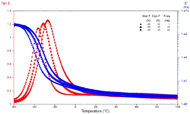 E′ and tan δ versus temperature at 1, 10 and 50 Hz