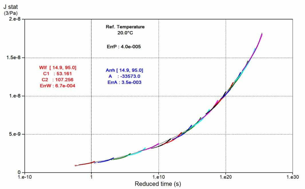 Creep master curve at 20°C with WLF and Arrhenius coefficients
