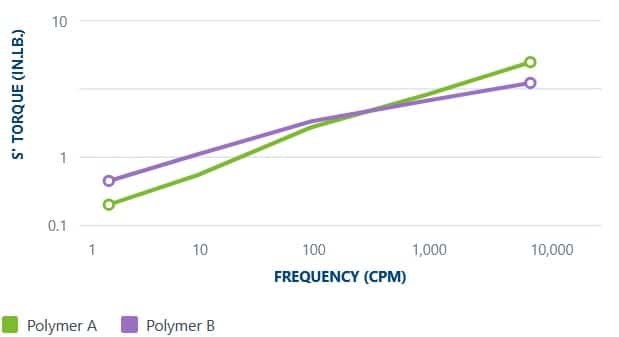 Frequency sweep of two nitrile grades