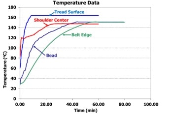 Time-temperature profile from thermocouple data
