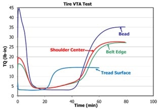 VTA torque versus time