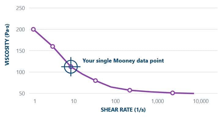 Viscosity versus shear rate