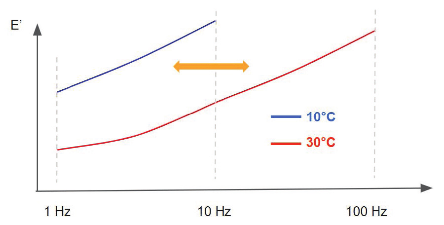 Frequency–temperature equivalence illustration