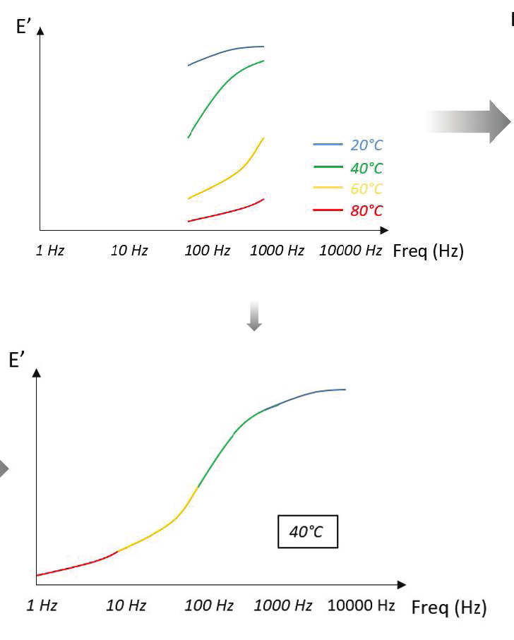 Master curve construction process