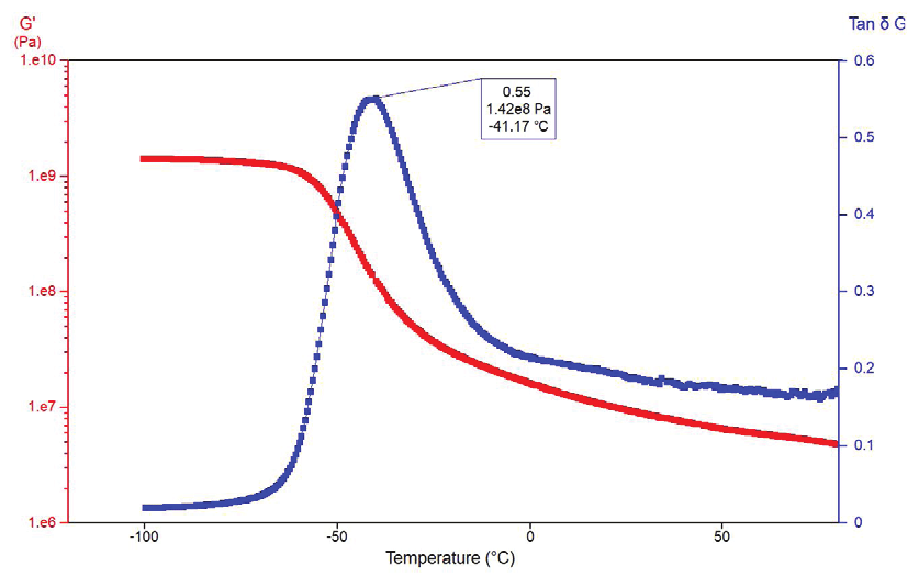Temperature sweep results