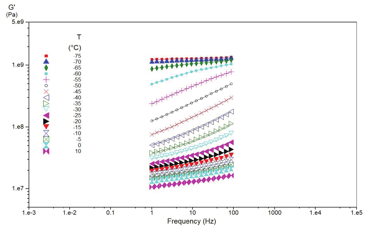 Frequency sweeps at each temperature step